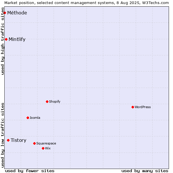 Market position of Tistory vs. Mintlify vs. Méthode