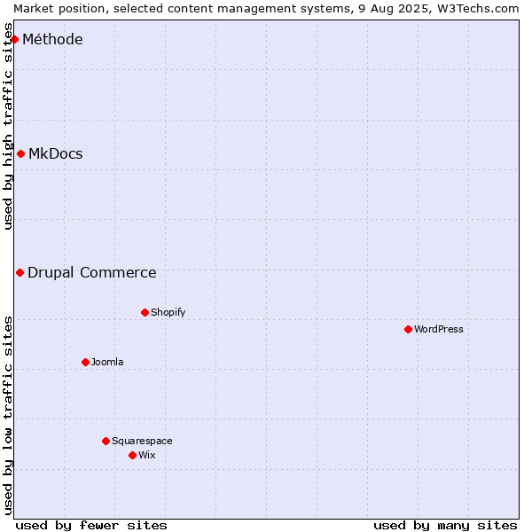 Market position of MkDocs vs. Drupal Commerce vs. Méthode
