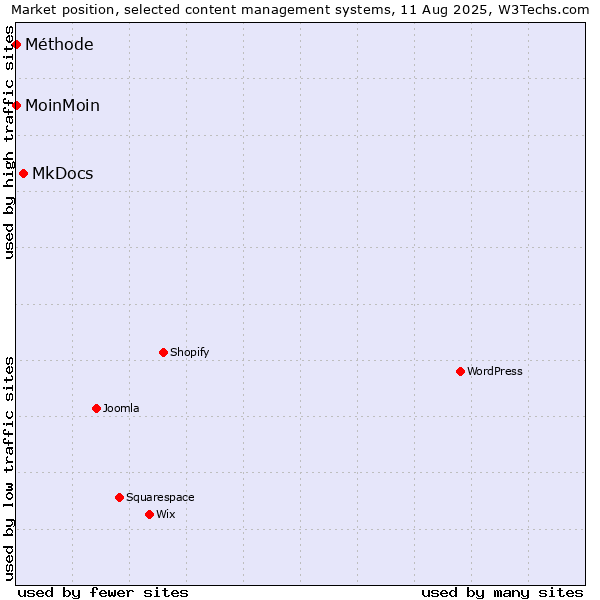 Market position of MkDocs vs. MoinMoin vs. Méthode