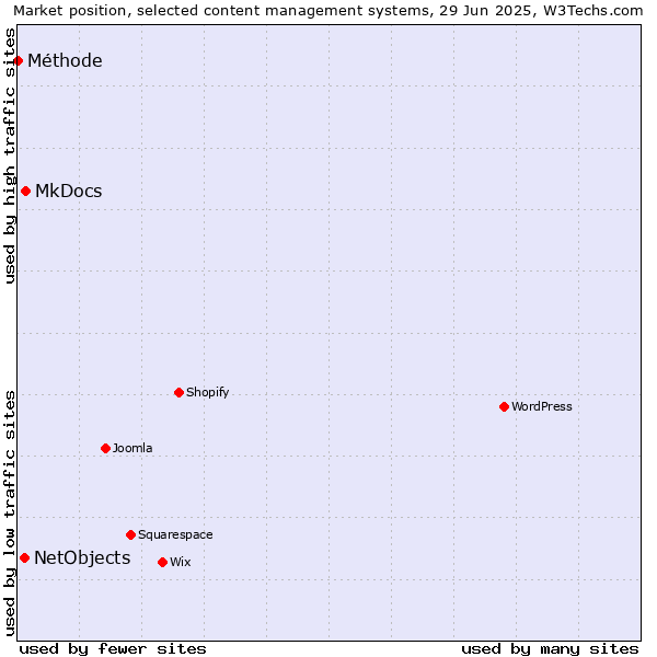 Market position of MkDocs vs. NetObjects vs. Méthode