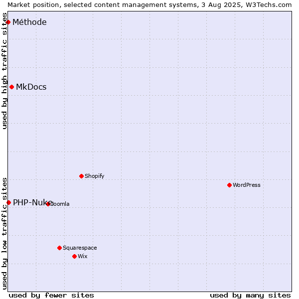 Market position of MkDocs vs. PHP-Nuke vs. Méthode