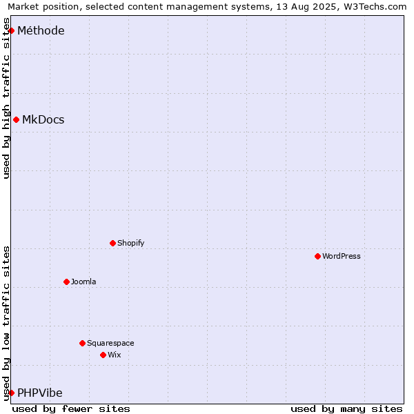 Market position of MkDocs vs. Méthode vs. PHPVibe