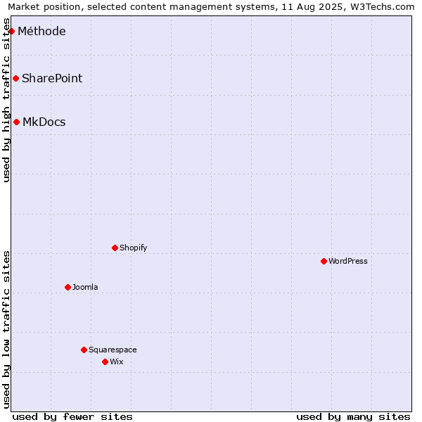 Market position of MkDocs vs. SharePoint vs. Méthode