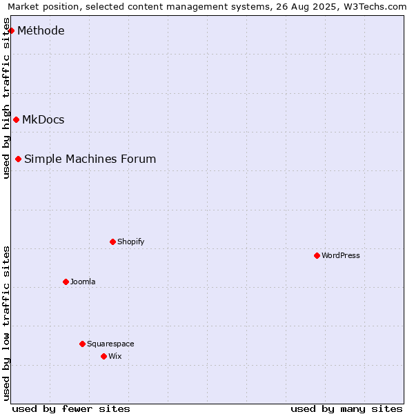 Market position of Simple Machines Forum vs. MkDocs vs. Méthode