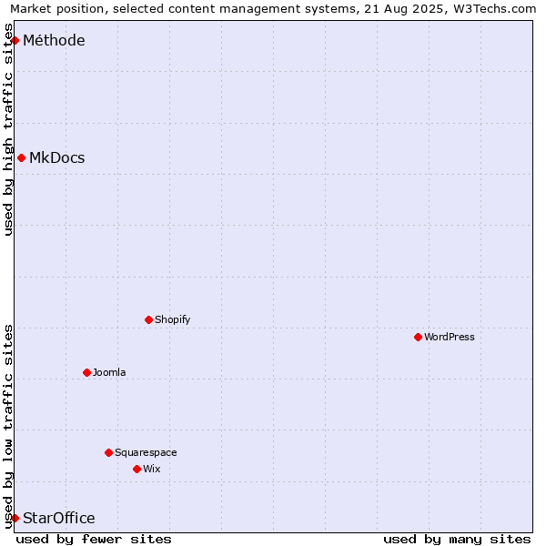 Market position of MkDocs vs. StarOffice vs. Méthode