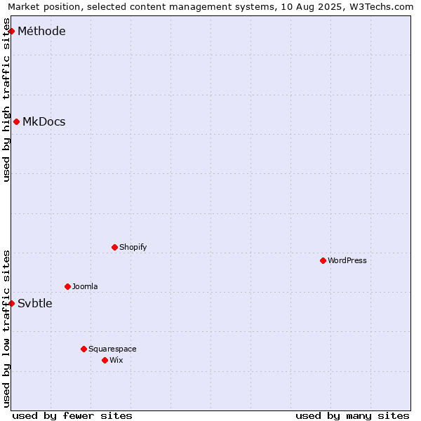 Market position of MkDocs vs. Svbtle vs. Méthode