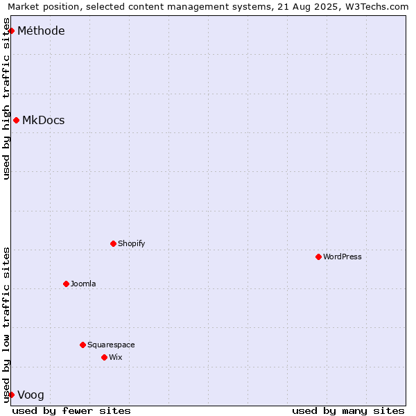 Market position of MkDocs vs. Voog vs. Méthode