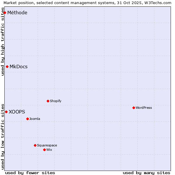 Market position of MkDocs vs. XOOPS vs. Méthode