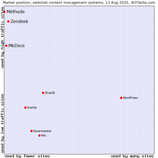 Market position of Zendesk vs. MkDocs vs. Méthode