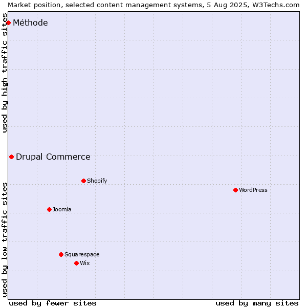 Market position of Drupal Commerce vs. Méthode
