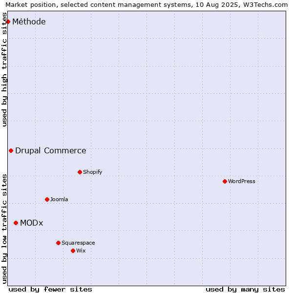 Market position of MODx vs. Drupal Commerce vs. Méthode