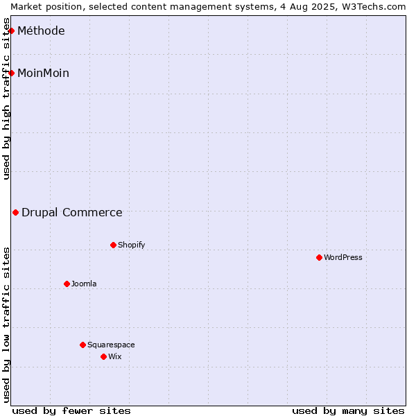 Market position of Drupal Commerce vs. MoinMoin vs. Méthode