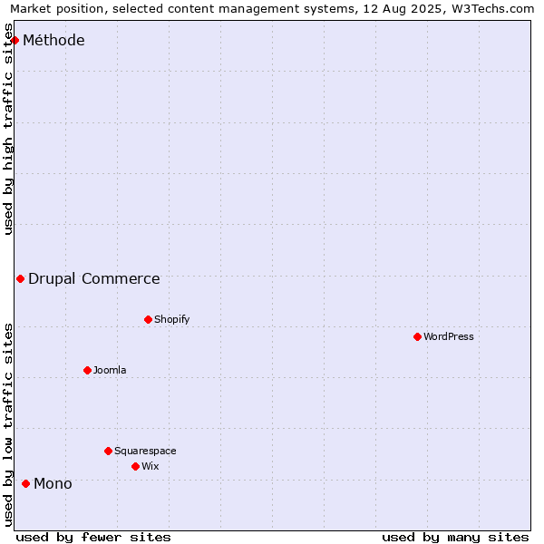 Market position of Mono vs. Drupal Commerce vs. Méthode