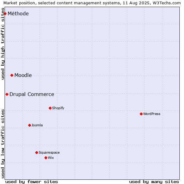 Market position of Moodle vs. Drupal Commerce vs. Méthode
