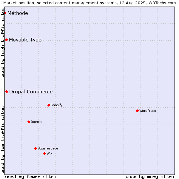 Market position of Drupal Commerce vs. Movable Type vs. Méthode