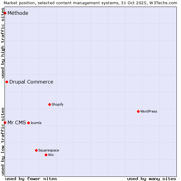 Market position of Drupal Commerce vs. Mr CMS vs. Méthode