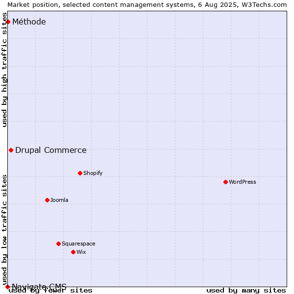 Market position of Drupal Commerce vs. Méthode vs. Navigate CMS