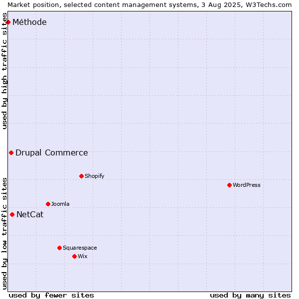 Market position of NetCat vs. Drupal Commerce vs. Méthode