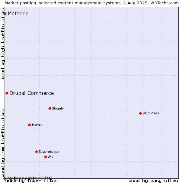 Market position of Drupal Commerce vs. Méthode vs. Netgenerator CMS
