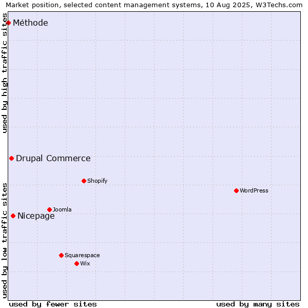 Market position of Nicepage vs. Drupal Commerce vs. Méthode