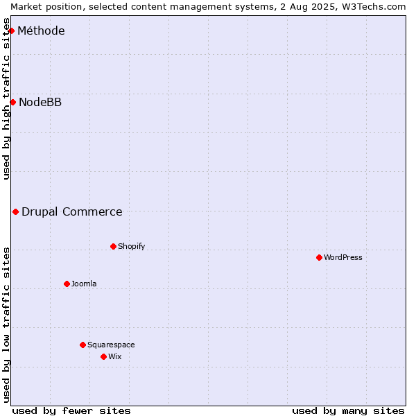 Market position of Drupal Commerce vs. NodeBB vs. Méthode