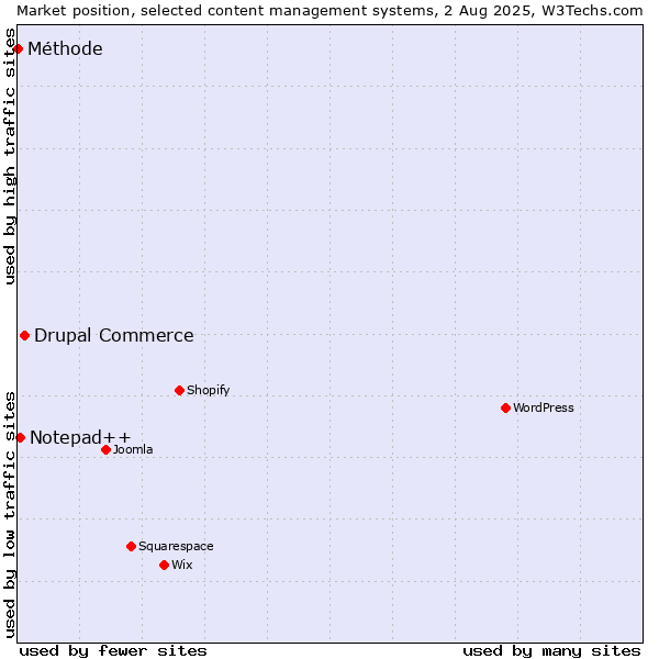 Market position of Drupal Commerce vs. Notepad++ vs. Méthode