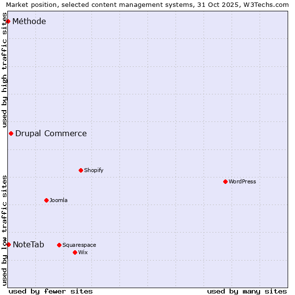 Market position of Drupal Commerce vs. NoteTab vs. Méthode