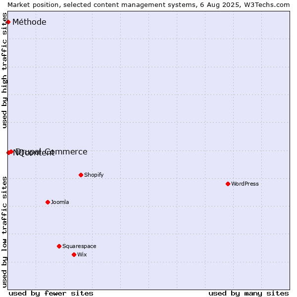 Market position of Drupal Commerce vs. NQcontent vs. Méthode