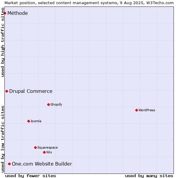 Market position of One.com Website Builder vs. Drupal Commerce vs. Méthode