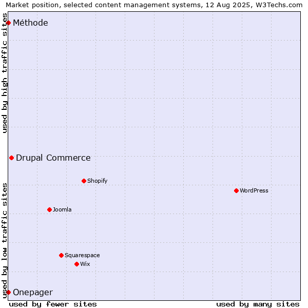 Market position of Drupal Commerce vs. Méthode vs. Onepager