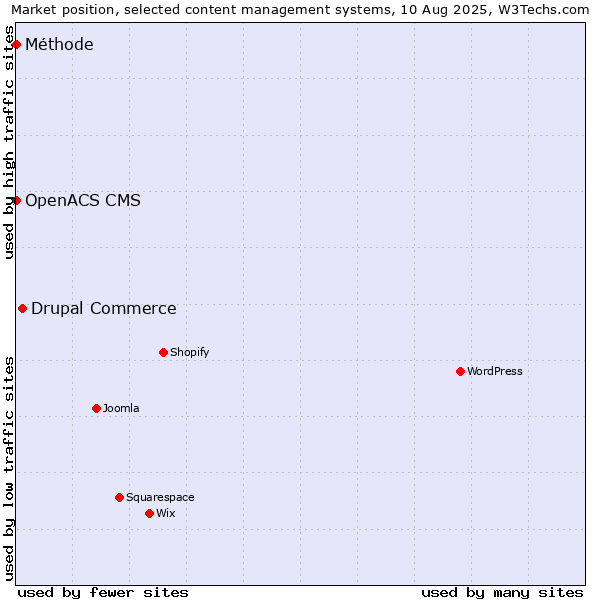 Market position of Drupal Commerce vs. OpenACS CMS vs. Méthode