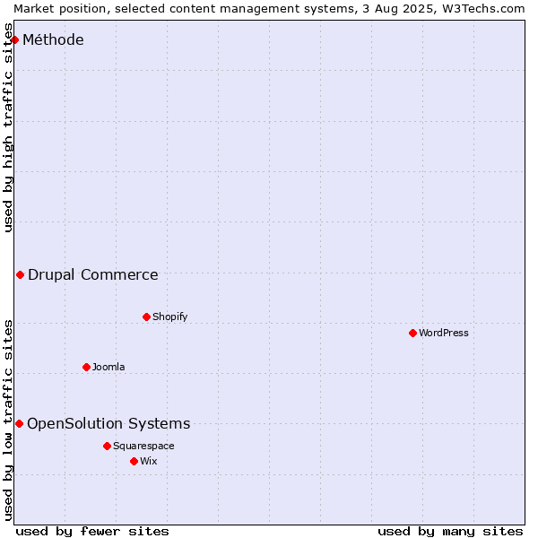 Market position of Drupal Commerce vs. OpenSolution Systems vs. Méthode
