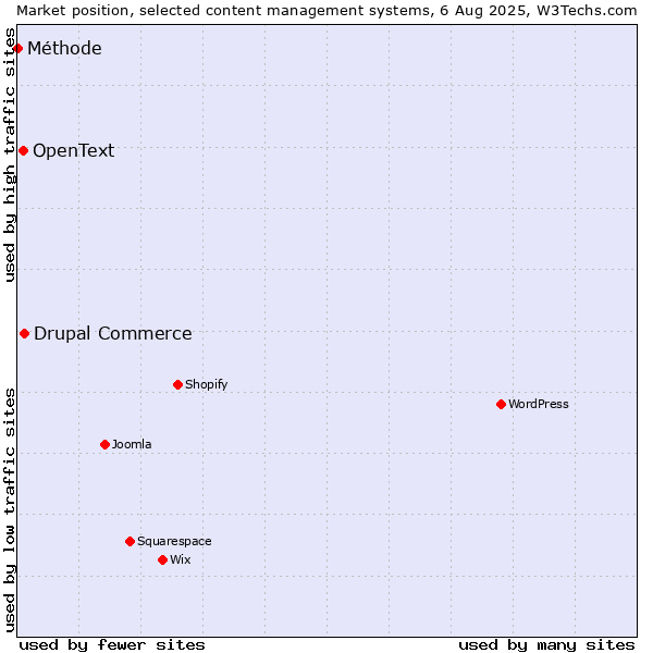 Market position of Drupal Commerce vs. OpenText vs. Méthode