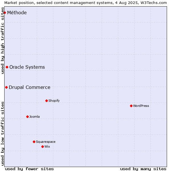 Market position of Oracle Systems vs. Drupal Commerce vs. Méthode