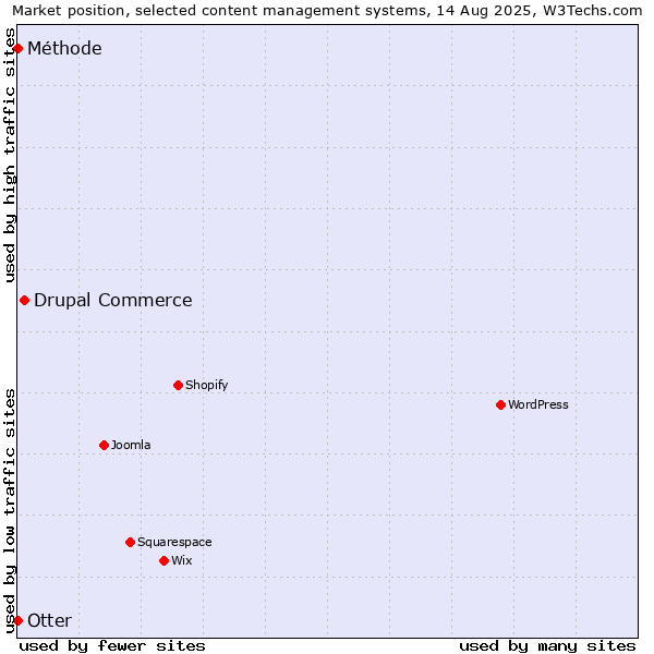 Market position of Drupal Commerce vs. Otter vs. Méthode