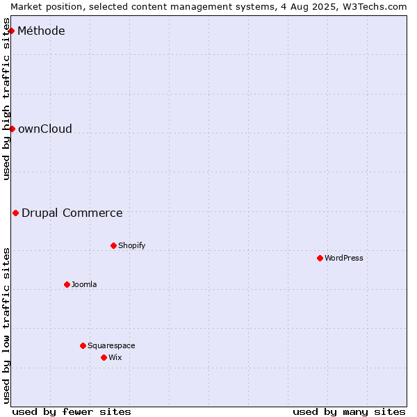 Market position of Drupal Commerce vs. ownCloud vs. Méthode
