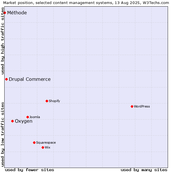 Market position of Oxygen vs. Drupal Commerce vs. Méthode