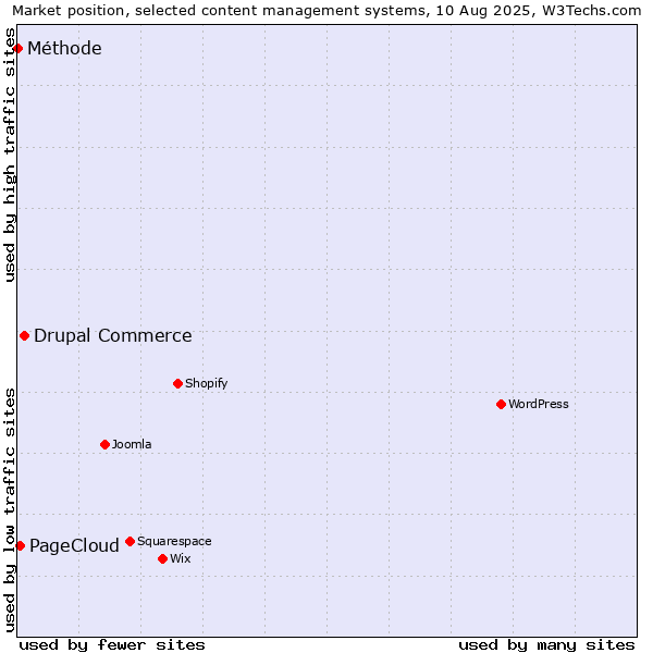Market position of Drupal Commerce vs. PageCloud vs. Méthode