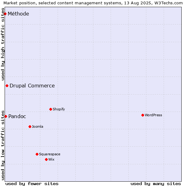 Market position of Drupal Commerce vs. Pandoc vs. Méthode