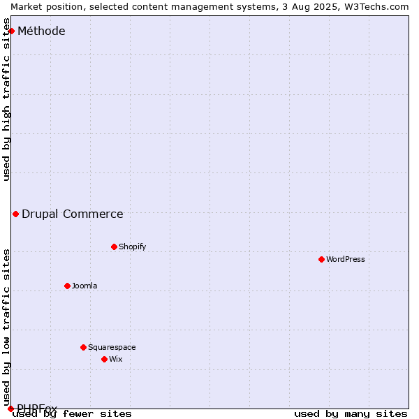 Market position of Drupal Commerce vs. Méthode vs. PHPFox