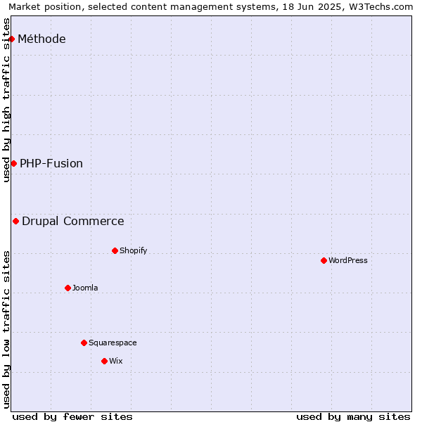 Market position of Drupal Commerce vs. PHP-Fusion vs. Méthode