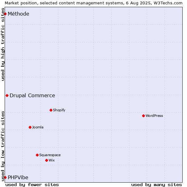 Market position of Drupal Commerce vs. PHPVibe vs. Méthode
