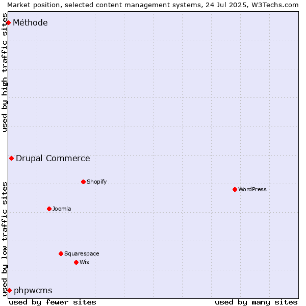 Market position of Drupal Commerce vs. phpwcms vs. Méthode