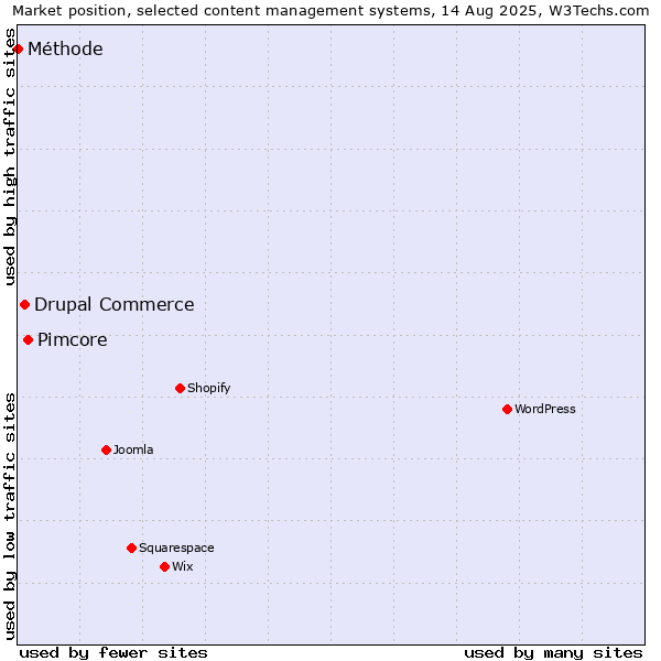 Market position of Pimcore vs. Drupal Commerce vs. Méthode