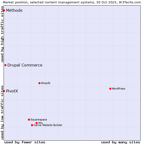 Market position of Drupal Commerce vs. PivotX vs. Méthode