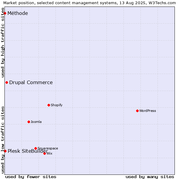 Market position of Drupal Commerce vs. Plesk SiteBuilder vs. Méthode