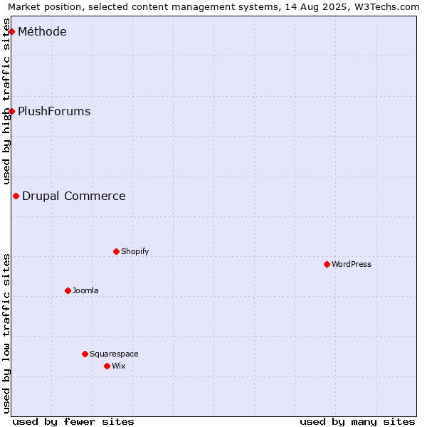 Market position of Drupal Commerce vs. Méthode vs. PlushForums