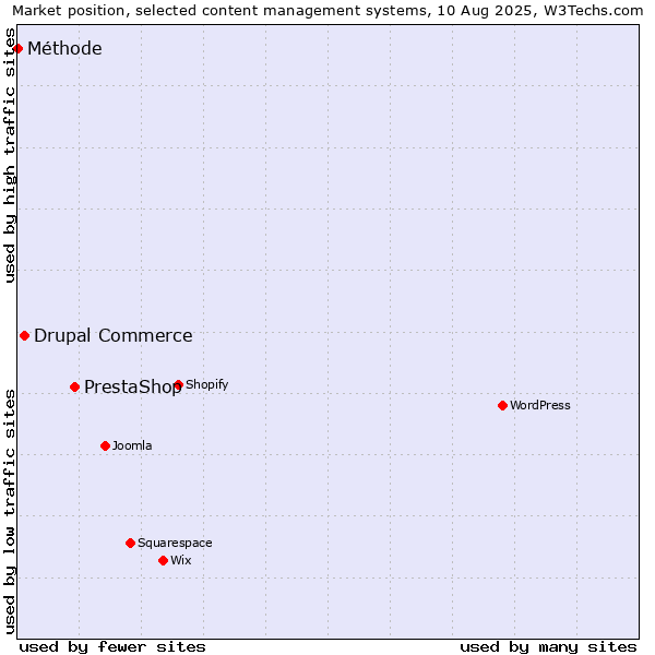 Market position of PrestaShop vs. Drupal Commerce vs. Méthode