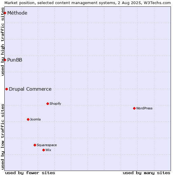 Market position of Drupal Commerce vs. PunBB vs. Méthode