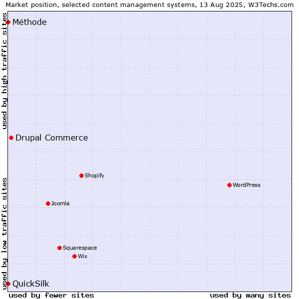 Market position of Drupal Commerce vs. Méthode vs. QuickSilk